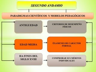 EDAD MEDIA
HA FINES DEL
SIGLO XVIII
CRITERIOS DE DESEMPEÑO
FÍSICOS
ANTIGUEDAD
SEGUNDO ANDAMIO
ÉXAMENES DE CARÁCTER
FORMAL
COMPROBAR SUS MÉRITOS
INDIVIDUALES
PARADIGMAS CIENTÍFICOS Y MODELOS PEDAGÓGICOS
 