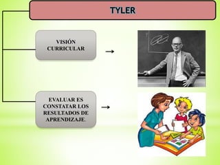 VISIÓN
CURRICULAR
TYLER
EVALUAR ES
CONSTATAR LOS
RESULTADOS DE
APRENDIZAJE.
 