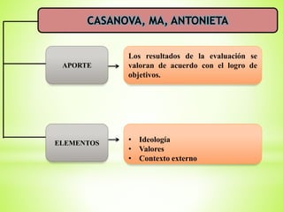 APORTE
• Ideología
• Valores
• Contexto externo
CASANOVA, MA, ANTONIETA
Los resultados de la evaluación se
valoran de acuerdo con el logro de
objetivos.
ELEMENTOS
 