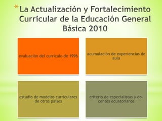 *
evaluación del currículo de 1996
acumulación de experiencias de
aula
estudio de modelos curriculares
de otros países
criterio de especialistas y do-
centes ecuatorianos
 