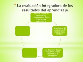 *
permite valorar el
desarrollo y
cumplimiento de los
objetivos de
aprendizaje
Se requiere de
una evaluación
diagnóstica y
continua
Los docentes deben
evaluar de forma
sistemática el
desempeño
 
