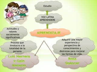 VOZ LATINA
APREHENDERE
Estudio
Adquirir una mayor
experiencia y
perspectiva de
conocimientos y
destrezas para mejorar
las formas de vida.
Proceso que
involucra a la
totalidad de la
persona
Actitudes y
valores
socialmente
significativos
 