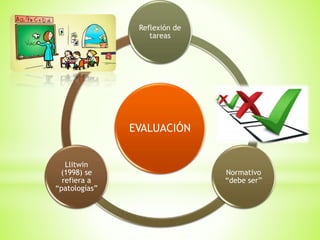 EVALUACIÓN
Reflexión de
tareas
Normativo
“debe ser”
Llitwin
(1998) se
refiera a
“patologías”
 
