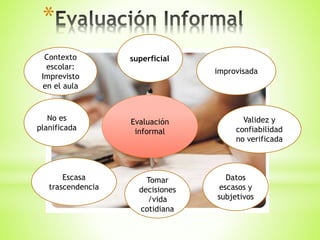 Evaluación
informal
superficialContexto
escolar:
Imprevisto
en el aula
Tomar
decisiones
/vida
cotidiana
Datos
escasos y
subjetivos
improvisada
Validez y
confiabilidad
no verificada
Escasa
trascendencia
No es
planificada
*
 