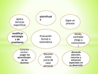 Evaluación
formal o
sistemática
plainificad
aAplica
técnicas
especificas
Docente
emite
juicio de
valor
personal
demanda
atención,
recursos y
esfuerzos
especiales en
su desarrollo
Sigue un
proceso
Valido,
confiable
(llega a
conclusiones
)
Contexto
escolar:
juzgar los
aprendizajes
de los
alumnos
modificar
estrategia
s de
enseñanza
 