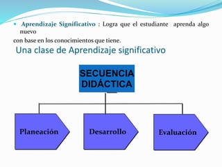 Una clase de Aprendizaje significativo
 Aprendizaje Significativo : Logra que el estudiante aprenda algo
nuevo
con base en los conocimientos que tiene.
SECUENCIA
DIDÁCTICA
DesarrolloPlaneación Evaluación
 