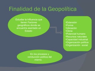 Finalidad de la Geopolítica  Estudiar la Influencia que tienen Factores geográficos donde se encuentra asentado un Estado  Extensión Forma Ubicación Clima Potencial humano Recursos naturales Capacidad industrial Organización política Organización  social En los procesos y conducción política del mismo.     