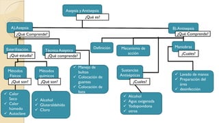  Alcohol
 Gluteraldehído
 Cloro
Asepsia y Antisepsia
¿Qué es?
A).Asepsia B).Antisepsia
¿Qué Comprende? ¿Qué Comprende?
Esterilización. Técnica Aséptica
¿Qué estudia? ¿Qué comprende?
Métodos
Físicos
Métodos
químicos
¿Qué son? ¿Qué son?
 Calor
Seco
 Calor
húmedo
 Autoclave
 Manejo de
bultos
 Colocación de
guantes
 Colocación de
bata
Definición Mecanismo de
acción
Maniobras
¿Cuales?
 Lavado de manos
 Preparación del
área
 desinfección
Sustancias
Antisépticas
 Alcohol
 Agua oxigenada
 Yodopovidona
 otros
¿Cuales?
 