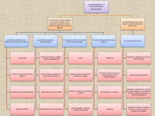 LAS FINALIDADES DE LA
EDUCACIÓN SOCIAL
(Pilar Benejam)
Las tradiciones epistemológicas
en el campo científico y en el
campo de la enseñanza de las
ciencias sociales de la mitad del
siglo XX.
La tradición positivista en la
Didáctica de las Ciencias Sociales
Conductista
Ciencia, tiempo y espacio son
objetivo
Desarrollo del comportamiento
Método Científico
La tradición humanista o
reconceptualista
Propuestas abiertas, flexibles,
creativas y globalizadas
Ciencia, tiempo y espacio son
constructos personales
Desarrollo de la personalidad
Aprendizaje por descubrimiento
La concepción crítica de la ciencia
y de las Ciencias Sociales
crítica
Ciencia, tiempo y espacio son
constructos sociales
Reflexión crítica de lo que piensa
y quiere
Intencionalidad y plantear
posibles alternativas
El impacto del pensamiento post
moderno
relativismo
Dimensión social, temporal y
espacial influyen en el
comportamiento
Conocimiento y contexto
El debate
Las finalidades de las ciencias
sociales. La educación para la
democracia.
Los valores democráticos
Respetar la dignidad de sí mismo
y de los demás.
Educar en la participación
Identificar, comprender y valorar
los rasgos distintivos y plurales de
las comunidades con la que el
alumno se identifica
Conservar y valorar la herencia
natural y cultural que hemos
recibido como legado
 