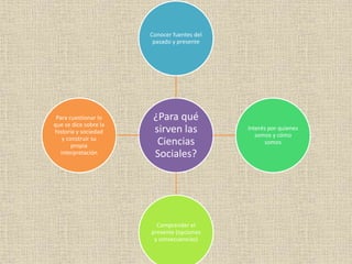 ¿Para qué
sirven las
Ciencias
Sociales?
Conocer fuentes del
pasado y presente
Interés por quienes
somos y cómo
somos
Comprender el
presente (opciones
y consecuencias)
Para cuestionar lo
que se dice sobre la
historia y sociedad
y construir su
propia
interpretación
 