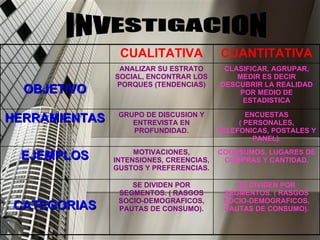 INVESTIGACION SE DIVIDEN POR SEGMENTOS. ( RASGOS SOCIO-DEMOGRAFICOS, PAUTAS DE CONSUMO). SE DIVIDEN POR SEGMENTOS. ( RASGOS SOCIO-DEMOGRAFICOS, PAUTAS DE CONSUMO). CATEGORIAS COONSUMOS, LUGARES DE COMPRAS Y CANTIDAD. MOTIVACIONES, INTENSIONES, CREENCIAS, GUSTOS Y PREFERENCIAS. EJEMPLOS ENCUESTAS ( PERSONALES, TELEFONICAS, POSTALES Y PANEL). GRUPO DE DISCUSION Y ENTREVISTA EN PROFUNDIDAD. HERRAMIENTAS CLASIFICAR, AGRUPAR, MEDIR ES DECIR DESCUBRIR LA REALIDAD POR MEDIO DE ESTADISTICA ANALIZAR SU ESTRATO SOCIAL, ENCONTRAR LOS PORQUES (TENDENCIAS) OBJETIVO CUANTITATIVA CUALITATIVA 