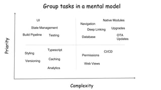Group tasks in a mental model
Priority
Complexity
State Management
UI
Build Pipeline Testing
Styling
Caching
Versioning
Typescript
Analytics
Permissions
Web Views
CI/CD
Navigation
Deep Linking
Native Modules
Upgrades
Database
OTA
Updates
 