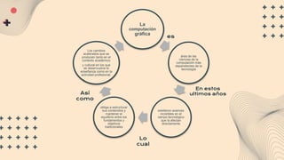La
computación
gráfica
área de las
ciencias de la
computación más
dependientes de la
tecnología
existieron avances
increíbles en el
campo tecnológico
que la afectan
directamente
obliga a estructurar
sus contenidos y
mantener el
equilibrio entre los
fundamentos y
objetivos
tradicionales
Los cambios
acelerados que se
producen tanto en el
contexto académico
y cultural en los que
se desenvuelve la
enseñanza como en la
actividad profesional.
es
En estos
ultimos años
Lo
cual
Así
como
 