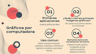 Realizar resúmenes financieros,
estadísticos, matemáticos, científicos, de
ingeniería y económicos, para realizar
informes
Ben Laposky crea las primeras imágenes
en un Osciloscopio.
visualizar gráficos de datos
Primeras
aplicaciones
¿Quién creó las primeras
imágenes gráficas?
Uso comun
01 02
03
Diagramas lineales, de barras,
los diagramas de tarta,
gráficos de superficie,
diagramas de contorno
Ejemplos típicos de
visualización de datos
04
Gráficos por
computadora
 