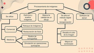 Procesamiento de imágenes
Software de
apoyo
Optimiza y
analiza
imágenes
Mejora la
calidad de un
dibujo
Se plica el
método digital
de
reorganización
Se utiliza
Comercial
Medicina
Resalta el color
de la imagen
Mejora el
sombreado
Retoque de imágenes
Restauración de fotos
Realce de
tomografías
Simulación en operaciones
quirúrgicas
 