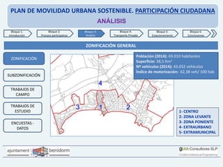 PLAN DE MOVILIDAD URBANA SOSTENIBLE. PARTICIPACIÓN CIUDADANA
ANÁLISIS
SUBZONIFICACIÓN
TRABAJOS DE
CAMPO
ENCUESTAS -
DATOS
TRABAJOS DE
ESTUDIO
ZONIFICACIÓN
1- CENTRO
2- ZONA LEVANTE
3- ZONA PONIENTE
4- EXTRAURBANO
5- EXTRAMUNICIPAL
Población (2014): 69.010 habitantes
Superficie: 38,5 Km2
Nº vehículos (2014): 43.052 vehículos
Índice de motorización: 62,38 veh/ 100 hab
Bloque 1:
Introducción
Bloque 2:
Proceso participativo
Bloque 3:
Análisis
Bloque 4:
Transporte Privado
Bloque 6:
Conclusiones
Bloque 5:
Estacionamiento
ZONIFICACIÓN GENERAL
 