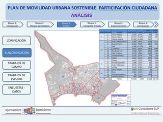 PLAN DE MOVILIDAD URBANA SOSTENIBLE. PARTICIPACIÓN CIUDADANA
ANÁLISIS
ZONAS SUBZONAS NOMBRE HABITANTES % HABIT
PLAZAS
HOTELERAS
PLAZAS
APTOS
1
1 Casco Antiguo 1.534 2,13% 943 701
2 Casco Urbano 11.577 16,10% 4213 857
6 Colonia Madrid 11.564 16,08% 2311 0
2
3 Avda. Mediterráneo 2.784 3,87% 4739 1175
4 Ayuntamiento 5.412 7,53% 2614 1013
5 Tolls 9.056 12,59% 266 0
11 C/ Gerona 3.462 4,81% 7823 6484
12 Rincón de Loix 2.048 2,85% 1303 4348
13 Cala Tio Ximo 4.520 6,28% 2298 1181
14 Urbanizaciones I 2.134 2,97% 726 156
15 Palace 3.324 4,62% 6074 1326
3
7 Foietes 1.415 1,97% 1382 926
8 Armada Española 1.388 1,93% 466 926
9 Avda. Villajoyosa 4.974 6,92% 594 463
10 La Cala 2.374 3,30% 2538 880
4
16 Sierra Helada 1.961 2,73% 32 0
17 Rural 1.535 2,13% 152 0
18 Parques temáticos 98 0,14% 1636 0
19 Urbanizaciones II 760 1,06% 0 0
TOTAL 71.920 100% 40.110 20.436
Bloque 2:
Proceso participativo
Bloque 4:
Transporte Privado
Bloque 6:
Conclusiones
Bloque 5:
Estacionamiento
Bloque 1:
Introducción
Bloque 3:
Análisis
SUBZONIFICACIÓN
TRABAJOS DE
CAMPO
ENCUESTAS -
DATOS
TRABAJOS DE
ESTUDIO
ZONIFICACIÓN
 