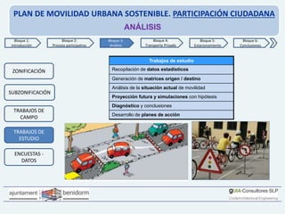PLAN DE MOVILIDAD URBANA SOSTENIBLE. PARTICIPACIÓN CIUDADANA
ANÁLISIS
Trabajos de estudio
Recopilación de datos estadísticos
Generación de matrices origen / destino
Análisis de la situación actual de movilidad
Proyección futura y simulaciones con hipótesis
Diagnóstico y conclusiones
Desarrollo de planes de acción
Bloque 2:
Proceso participativo
Bloque 4:
Transporte Privado
Bloque 6:
Conclusiones
Bloque 5:
Estacionamiento
Bloque 1:
Introducción
Bloque 3:
Análisis
SUBZONIFICACIÓN
TRABAJOS DE
CAMPO
ENCUESTAS -
DATOS
TRABAJOS DE
ESTUDIO
ZONIFICACIÓN
 