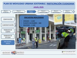 PLAN DE MOVILIDAD URBANA SOSTENIBLE. PARTICIPACIÓN CIUDADANA
ANÁLISIS
ENCUESTAS REALIZADAS
• VERANO – 5.000
• PUENTE DICIEMBRE – 380
• NAVIDAD – 2.500
Bloque 2:
Proceso participativo
Bloque 4:
Transporte Privado
Bloque 6:
Conclusiones
Bloque 5:
Estacionamiento
Bloque 1:
Introducción
Bloque 3:
Análisis
SUBZONIFICACIÓN
TRABAJOS DE
CAMPO
ENCUESTAS -
DATOS
TRABAJOS DE
ESTUDIO
ZONIFICACIÓN
 
