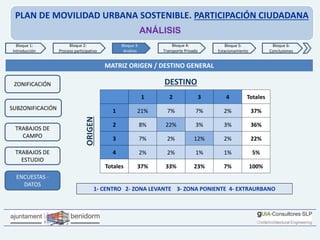 PLAN DE MOVILIDAD URBANA SOSTENIBLE. PARTICIPACIÓN CIUDADANA
ANÁLISIS
1 2 3 4 Totales
1 21% 7% 7% 2% 37%
2 8% 22% 3% 3% 36%
3 7% 2% 12% 2% 22%
4 2% 2% 1% 1% 5%
Totales 37% 33% 23% 7% 100%
Bloque 2:
Proceso participativo
Bloque 4:
Transporte Privado
Bloque 6:
Conclusiones
Bloque 5:
Estacionamiento
Bloque 1:
Introducción
Bloque 3:
Análisis
SUBZONIFICACIÓN
TRABAJOS DE
CAMPO
ENCUESTAS -
DATOS
TRABAJOS DE
ESTUDIO
ZONIFICACIÓN
MATRIZ ORIGEN / DESTINO GENERAL
1- CENTRO 2- ZONA LEVANTE 3- ZONA PONIENTE 4- EXTRAURBANO
DESTINO
ORIGEN
 