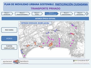 PLAN DE MOVILIDAD URBANA SOSTENIBLE. PARTICIPACIÓN CIUDADANA
TRANSPORTE PRIVADO
Bloque 1:
Introducción
Bloque 2:
Proceso participativo
Bloque 3:
Análisis
Bloque 4:
Transporte Privado
Bloque 6:
Conclusiones
Bloque 5:
Estacionamiento
RED VIARIA
AFOROS
PUNTOS
CONFLICTIVOS
AFOROS ÉPOCA ESTIVAL
ENTRADA VEHICULOS: 48.000 veh/día
 