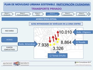 PLAN DE MOVILIDAD URBANA SOSTENIBLE. PARTICIPACIÓN CIUDADANA
TRANSPORTE PRIVADO
Bloque 1:
Introducción
Bloque 2:
Proceso participativo
Bloque 3:
Análisis
Bloque 4:
Transporte Privado
Bloque 6:
Conclusiones
Bloque 5:
Estacionamiento
RED VIARIA
AFOROS
PUNTOS
CONFLICTIVOS
AFOROS ÉPOCA ESTIVAL
ALTAS INTENSIDADES DE VEHÍCULOS EN LA ZONA CENTRO
Avda. L’Aigüera
C/ Ruzafa
Avda. Almendros
C/ Tomás Ortuño
 