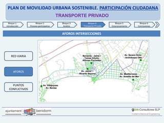PLAN DE MOVILIDAD URBANA SOSTENIBLE. PARTICIPACIÓN CIUDADANA
TRANSPORTE PRIVADO
Bloque 1:
Introducción
Bloque 2:
Proceso participativo
Bloque 3:
Análisis
Bloque 4:
Transporte Privado
Bloque 6:
Conclusiones
Bloque 5:
Estacionamiento
RED VIARIA
AFOROS
PUNTOS
CONFLICTIVOS
AFOROS REALIZADOS EN INTERSECCIONES
AFOROS INTERSECCIONES
 