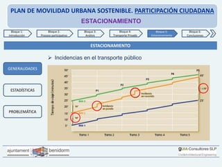 PLAN DE MOVILIDAD URBANA SOSTENIBLE. PARTICIPACIÓN CIUDADANA
ESTACIONAMIENTO
GENERALIDADES
ESTADÍSTICAS
PROBLEMÁTICA
Bloque 1:
Introducción
Bloque 2:
Proceso participativo
Bloque 3:
Análisis
Bloque 4:
Transporte Privado
Bloque 6:
Conclusiones
Bloque 5:
Estacionamiento
ESTACIONAMIENTO
 Incidencias en el transporte público
 