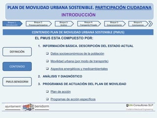 PLAN DE MOVILIDAD URBANA SOSTENIBLE. PARTICIPACIÓN CIUDADANA
INTRODUCCIÓN
CONTENIDO PLAN DE MOVILIDAD URBANA SOSTENIBLE (PMUS)
EL PMUS ESTA COMPUESTO POR:
1. INFORMACIÓN BÁSICA. DESCRIPCIÓN DEL ESTADO ACTUAL
 Datos socioeconómicos de la población
 Movilidad urbana (por modo de transporte)
 Aspectos energéticos y medioambientales
2. ANÁLISIS Y DIAGNÓSTICO
3. PROGRAMAS DE ACTUACIÓN DEL PLAN DE MOVILIDAD
 Plan de acción
 Programas de acción específicos
Bloque 1:
Introducción
Bloque 2:
Proceso participativo
Bloque 3:
Análisis
Bloque 4:
Transporte Privado
Bloque 6:
Conclusiones
Bloque 5:
Estacionamiento
PMUS BENIDORM
DEFINICIÓN
CONTENIDO
 