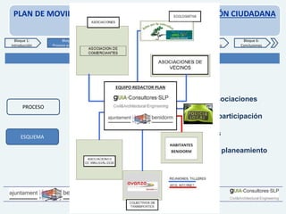 PLAN DE MOVILIDAD URBANA SOSTENIBLE. PARTICIPACIÓN CIUDADANA
PROCESO PARTICIPATIVO
PARTICIPACIÓN CIUDADANA
• Encuestas
• Reuniones asociaciones
• Análisis con participación
• Conclusiones
• Propuesta de planeamiento
Bloque 1:
Introducción
Bloque 2:
Proceso participativo
Bloque 3:
Análisis
Bloque 4:
Transporte Privado
Bloque 6:
Conclusiones
Bloque 5:
Estacionamiento
PROCESO
ESQUEMA
 