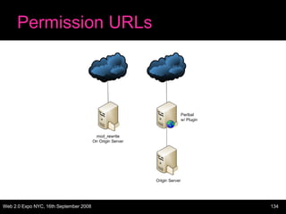Permission URLs 