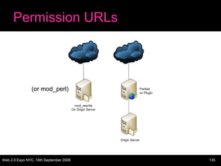 Permission URLs (or mod_perl) 