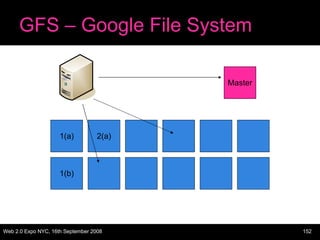 GFS – Google File System 1(a) 2(a) 1(b) Master 