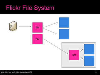 Flickr File System SM SM SM 