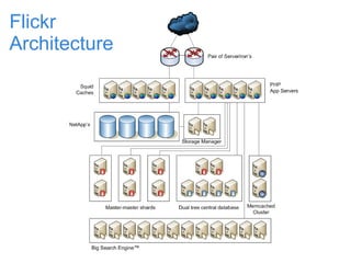 Flickr Architecture 