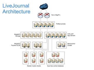 LiveJournal Architecture 