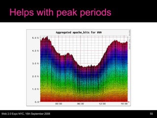 Helps with peak periods 