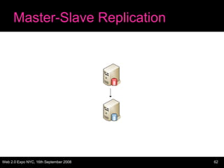 Master-Slave Replication 