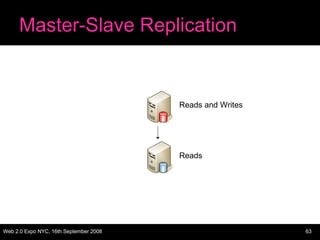 Master-Slave Replication Reads and Writes Reads 