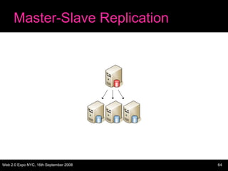Master-Slave Replication 
