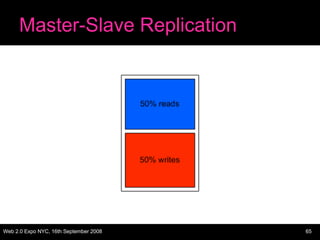 Master-Slave Replication 