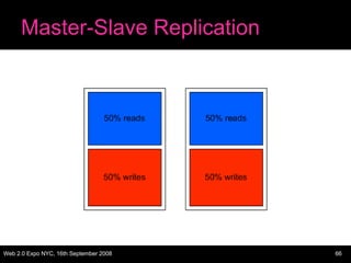 Master-Slave Replication 