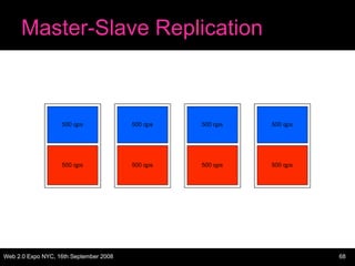 Master-Slave Replication 