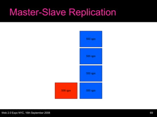 Master-Slave Replication 