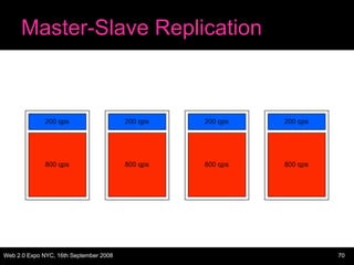 Master-Slave Replication 