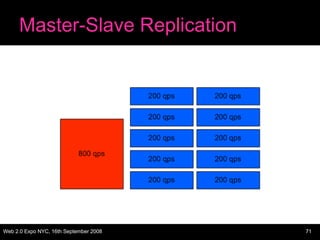 Master-Slave Replication 