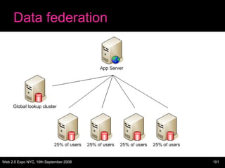 Data federation 