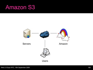 Amazon S3 Servers Amazon Users 