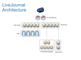 LiveJournal Architecture 