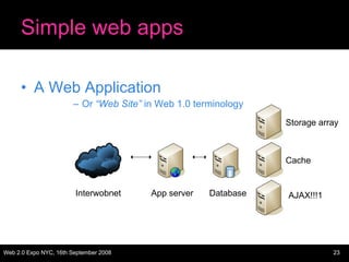 Simple web apps ,[object Object],[object Object],Interwobnet App server Database Cache Storage array AJAX!!!1 